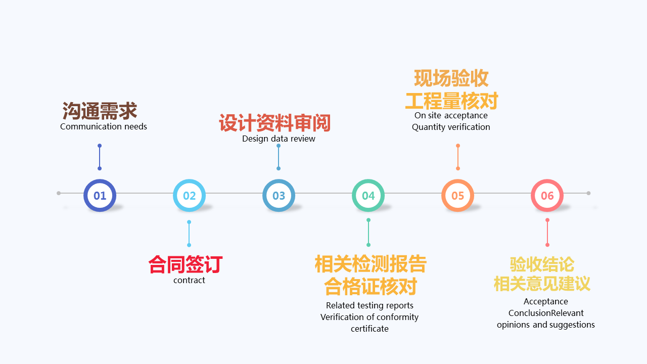 驗(yàn)收過程.png